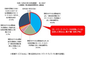 採用担当者が答える「テレワーク」の実情、実施企業の割合は?