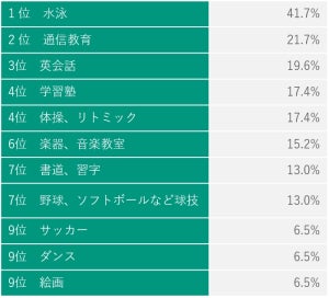 子どもの習い事ランキング、1位は? - 2位通信教育、3位英会話