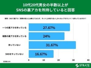 10～20代女性のSNS裏アカを所持率は男性の1.5倍! その割合は?