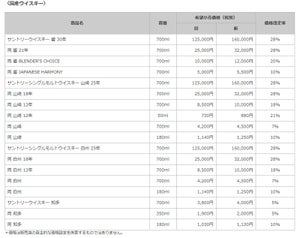 サントリー、ウイスキーの一部商品の価格を改定--「響」「山崎」など31品目