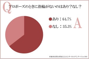 独身女性300人に聞いた! プロポーズに指輪は必要?