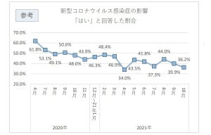 正社員41%が「仕事探しに新型コロナの影響がある」、派遣社員は?