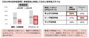 今年の忘年会、キーワードは「早上がり」「ピーク前」 - ニューノーマルなお店選びの傾向は?