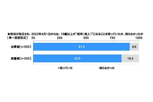 成年年齢18歳に引き下げで不安に思うこと、2位は「クレカでの高額な買い物」、1位は？