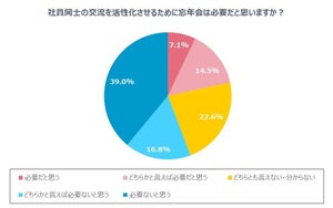 2400人に調査! 社員交流のために「忘年会は必要」40代より20代に多い結果に