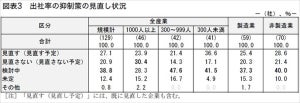 「緊急事態宣言解除後、出社抑制策を見直す」と答えた企業はどれくらい?