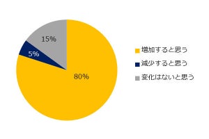 ミドルの転職機会が【大幅に】増加!? 募集しそうな「業界」「職種」は?