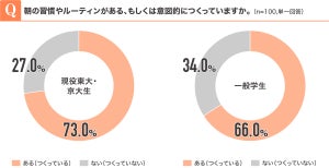 【日本の頭脳に聞いた】現役東大・京大生の約半数が朝にやっていることは?