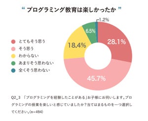 7割を超える小学生が、プログラミング授業は「楽しかった」と回答