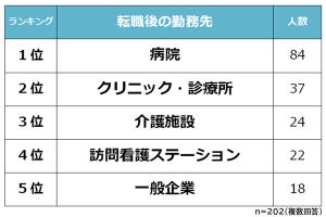 看護師の転職理由、「人間関係」「夜勤のツラさ」以上に多いのは?