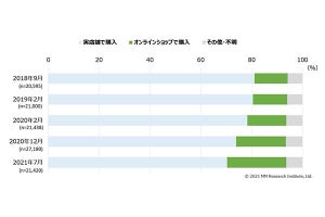 スマホ購入は実店舗が7割、オンラインが2割強 - ＭＭ総研調査より