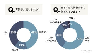 【2,700人に聞いた】イマドキ、結婚したら年賀状出す? 出さない?