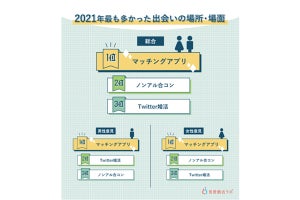 2021年、出会いの場は「マッチングアプリ」が1位、Twitter婚活にも注目！