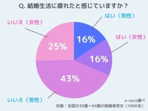 【既婚者1000人に聞いた】結婚生活に最も疲れているのは結婚何年目?