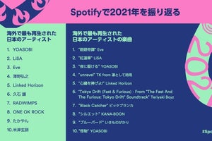 YOASOBI、Spotify「今年海外で最も再生された日本のアーティスト」で1位