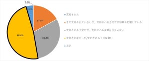 小企業/零細企業の冬ボーナス48.4%が「支給されない」、支給額のボリュームゾーンは?