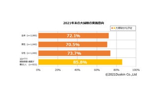 大掃除で最もキレイにしたい場所、「窓」「リビング」を抑えての1位は？