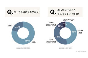 夫婦の「ボーナス事情」、約6割が半分以上貯金、残り4割は?