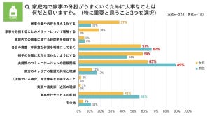 家事分担がうまくいくために大事なこと、男女共通の1位は? - 2位は各自の得意・不得意の明確化