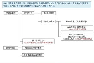 今冬も予想される電力不足、なぜ電力市場価格は高騰するのか--Looopが解説