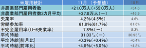 米11月雇用統計レビュー 失業率4.2%、米平均時給は31.03ドルと過去最高に