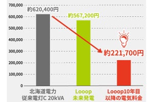 Looop、負担ゼロで屋根上太陽光発電を設置できる「未来発電」全国展開