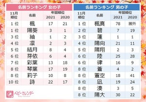 2021年11月生まれの赤ちゃん人気の名前TOP10 - メイプルネームが大人気とは⁉