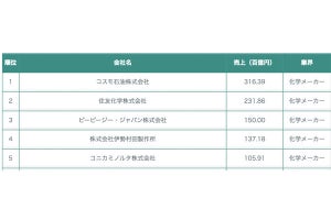 化学メーカー「売上ランキング」、1位の会社は?