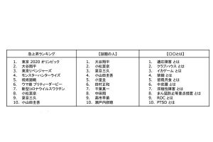 2021年のグーグル検索ランキング、急上昇1位は? 2位「大谷翔平」