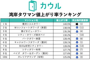 湾岸タワマンの「値上がり率」ランキング、最高「140.5%」に!