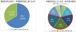 【年賀状にも県民性がでる】年賀状を出している人の割合が最も多い県とは?