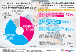 親世代の教育はもう通用しない? 高まるオンライン授業のニーズ