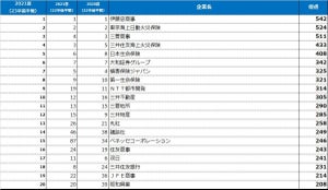 23卒就活生が選ぶ人気企業ランキング、文系男子1位は伊藤忠商事、理系は?