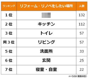 リフォーム・リノベーションしたい場所ランキング、2位キッチン、1位は?