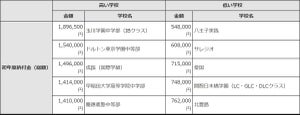 東京都の私立中、2022年度の初年度納付金が最も高い学校は?