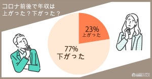 【20代3,000人に調査】コロナ前の平均月収は24.6万円、コロナ後はどれくらい減った?