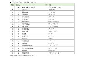 アウトドアブランド、セカストで「買取数量」1位は? 2位パタゴニア