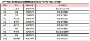 JR中央線の中古マンション価格相場が安い駅ランキング - 単身者・ファミリー層共に人気の駅は?