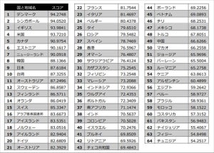 世界デジタル政府ランキング2021、1位デンマーク - 日本は何位?