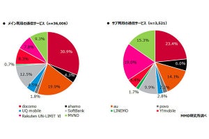 サブ利用のスマホ回線では楽天モバイルが19.0％のシェア獲得 - MMD研究所