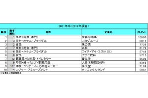 就職人気企業ランキング、コロナ前とコロナ禍で「変わらない」1位企業は?