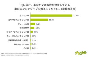 「次の車は電気自動車を検討」は26%、最も課題に感じることは?