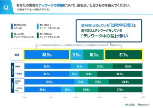 大企業の役職者5割が「コロナ以降のメンバーとの協業が難しくなった」と回答 - 理由は?