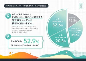 企業59%が「コロナ禍にマーケティング体制を強化した」と回答 - 課題は?