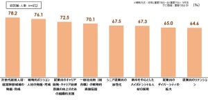 会社員3割が「転勤を伴う異動を拒否する」と回答