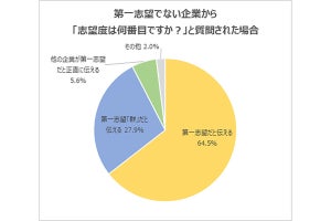 第一志望とは違う企業から、志望度は何番目かと聞かれたら何と答える?