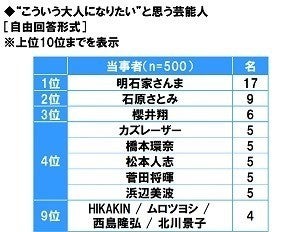 成人を迎える若者に聞いた! 理想の大人ランキングTOP10