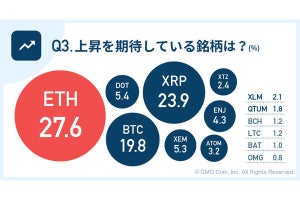 ビットコインの次に「上昇を期待」する銘柄は? 投資家約1.2万人が回答