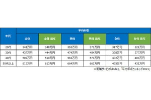 年収の平均、「20代」341万円! 30代、40代は? 45万件から調査