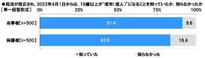 18歳で成人になること、親・当事者ともに半数以上が「不安」 - その理由は?